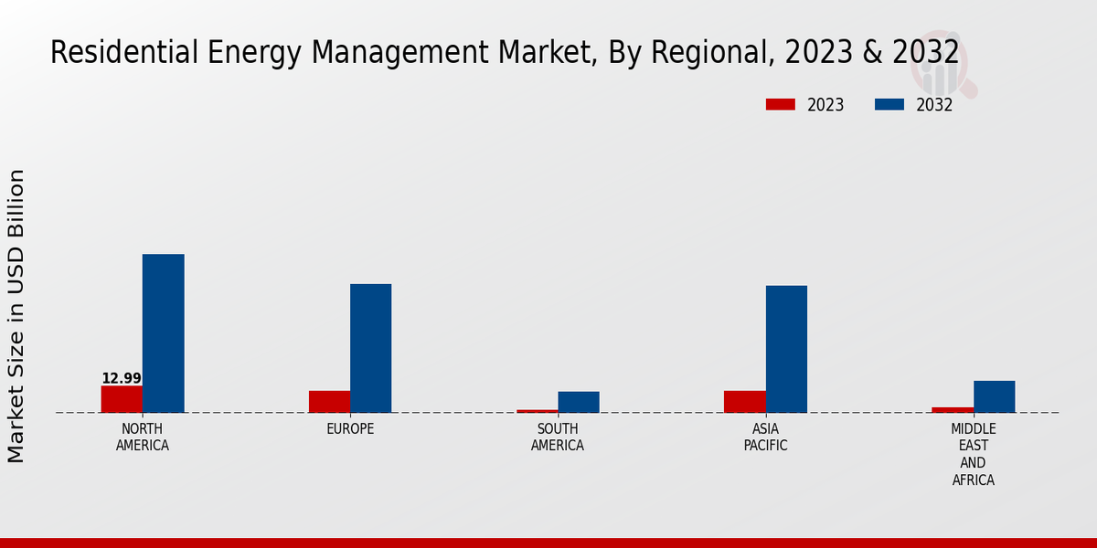 Residential Energy Management Market Regional Insights