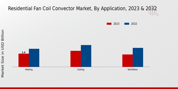 Residential Fan Coil Convector Market, by Application