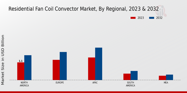 Residential Fan Coil Convector Market, by Region