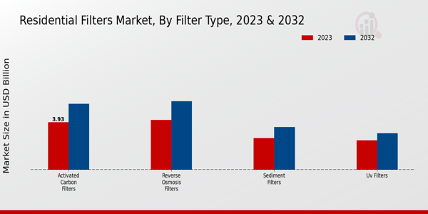 Residential Filters Market Filter Type Insights