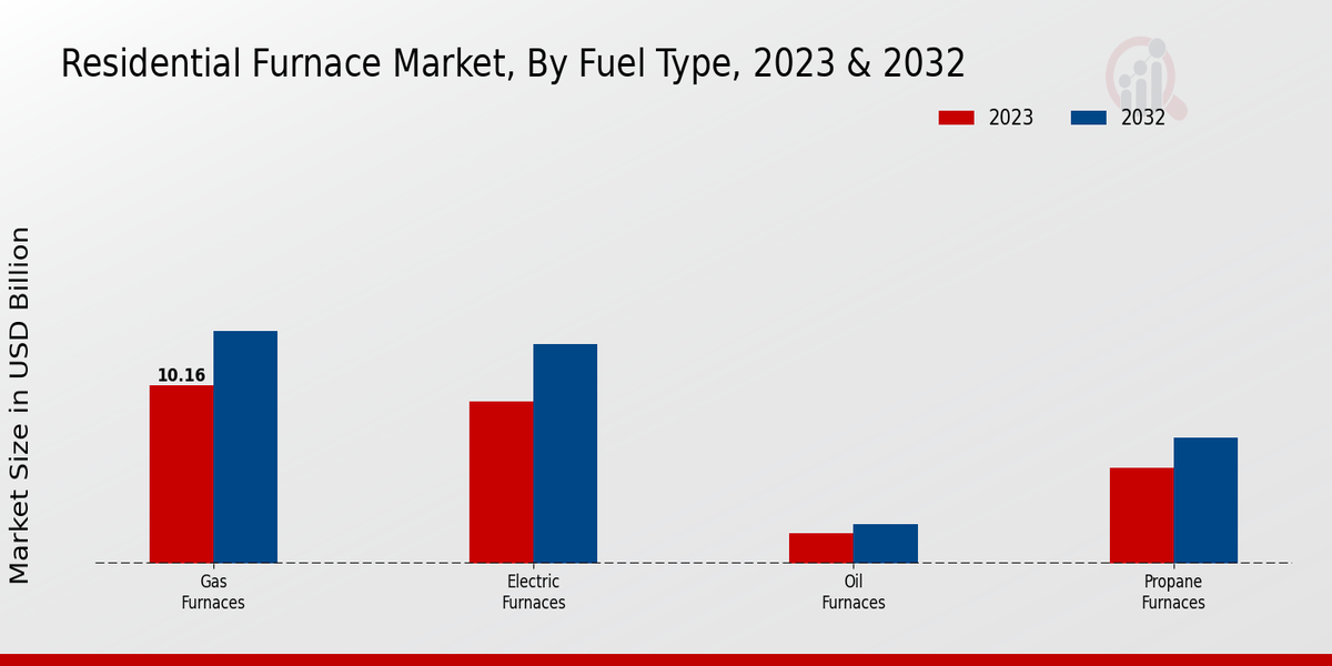 Residential Furnace Market Fuel Type 