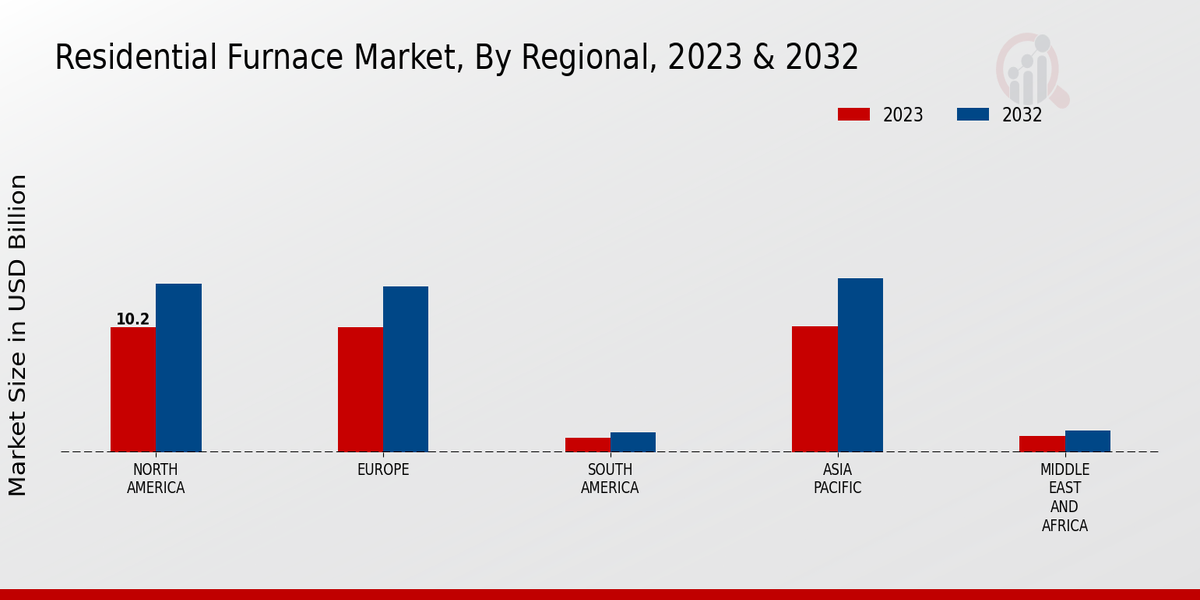 Residential Furnace Market Regional 