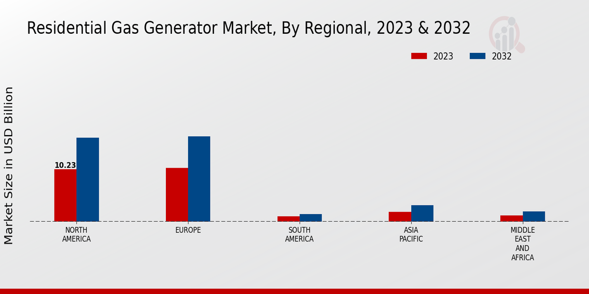 Residential Gas Generator Market Regional Insights