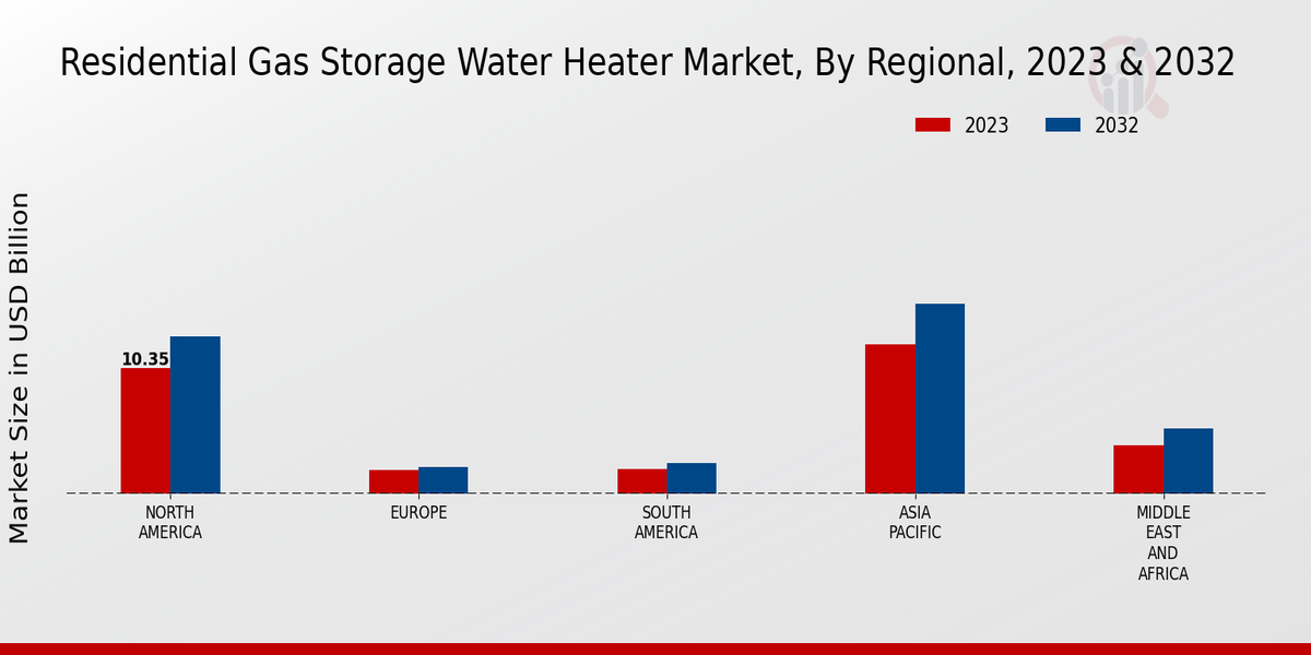 Residential Gas Storage Water Heater Market Regional Insights  