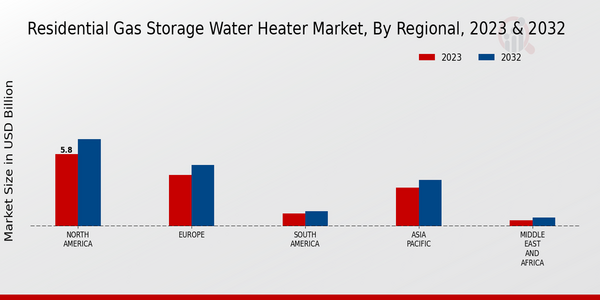 Residential Gas Storage Water Heater Market, by Region