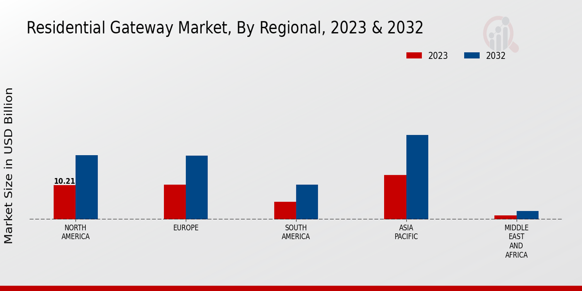 Residential Gateway Market Regional Insights