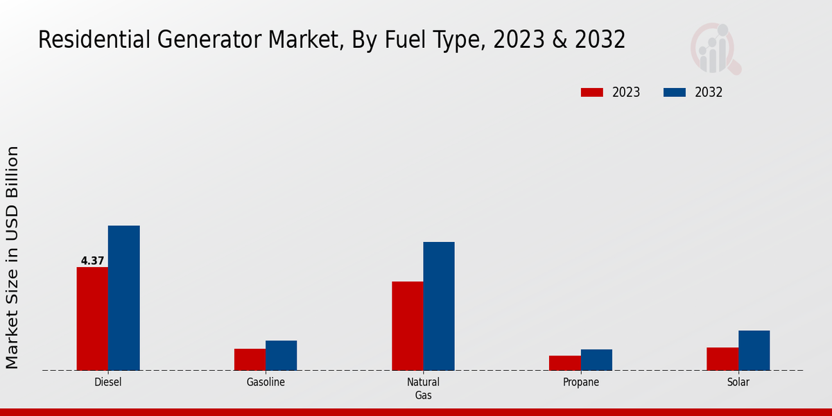 Residential Generator Market Fuel Type Insights