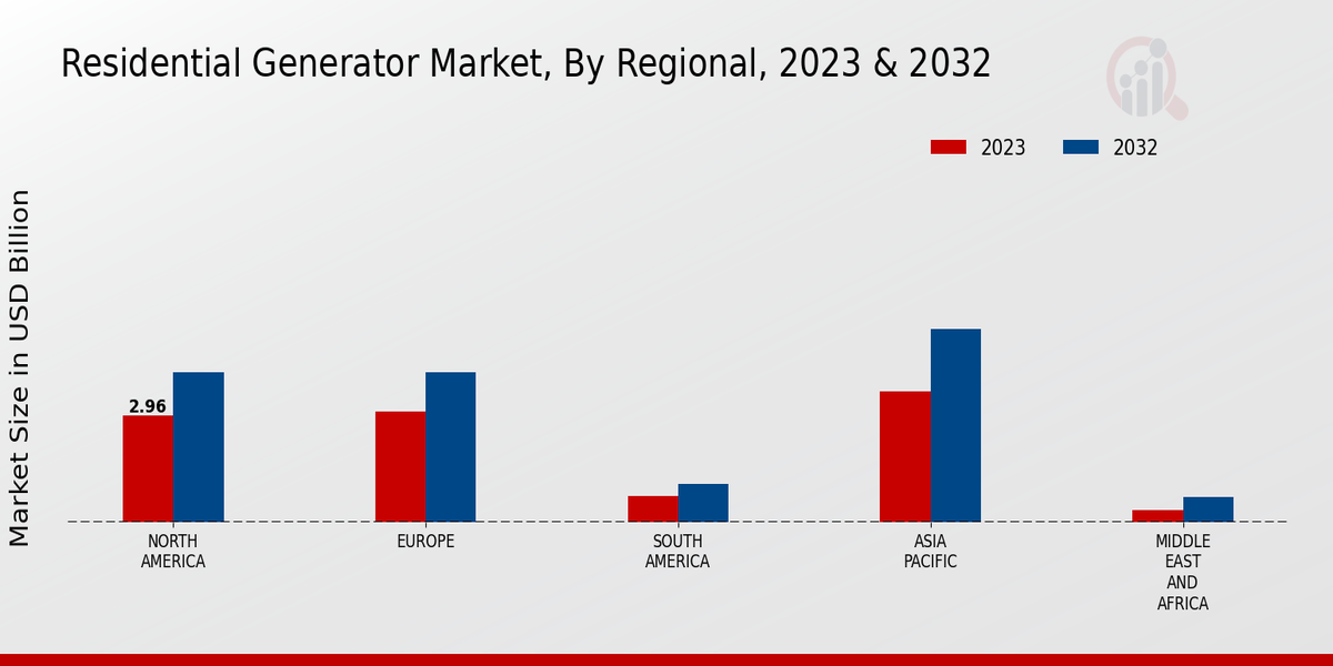 Residential Generator Market Regional Insights