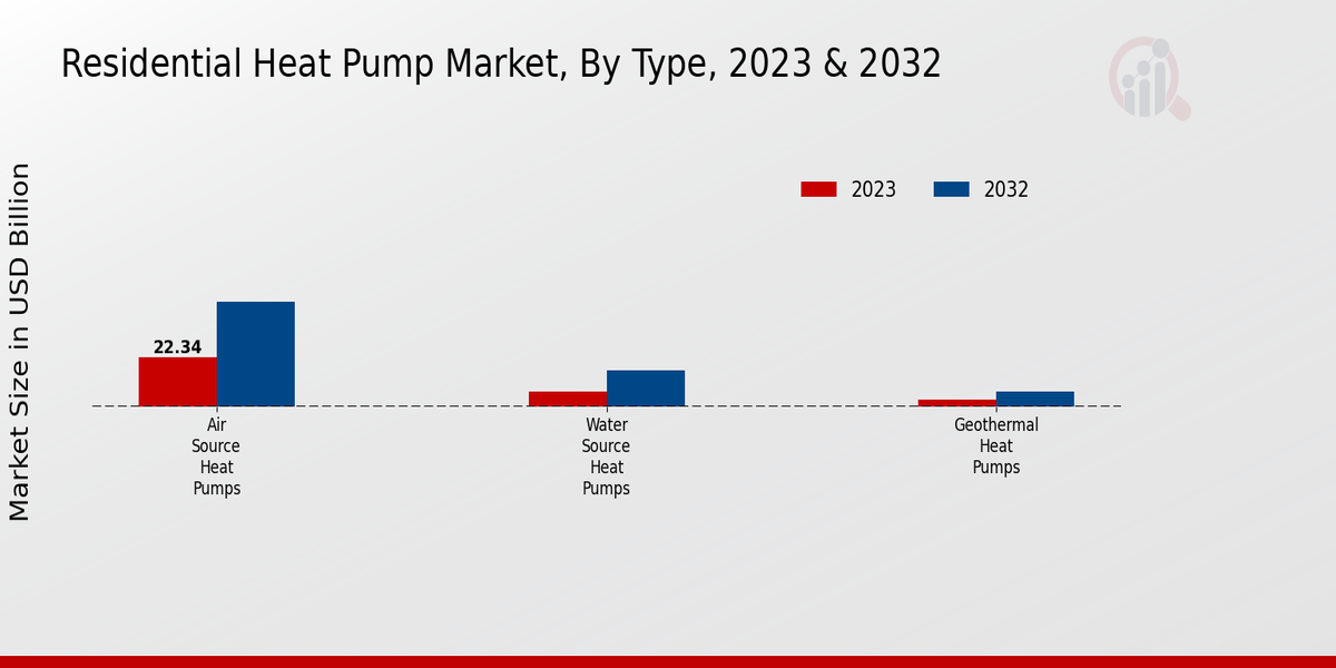 Residential Heat Pump Market Type Insights  