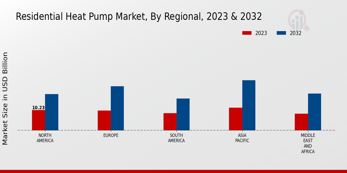 Residential Heat Pump Market Regional Insights