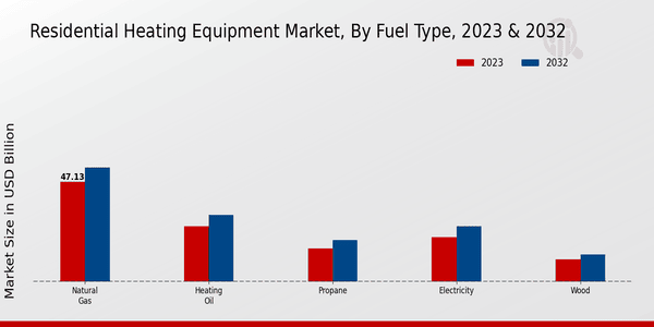 Residential Heating Equipment Market Fuel Type Insights