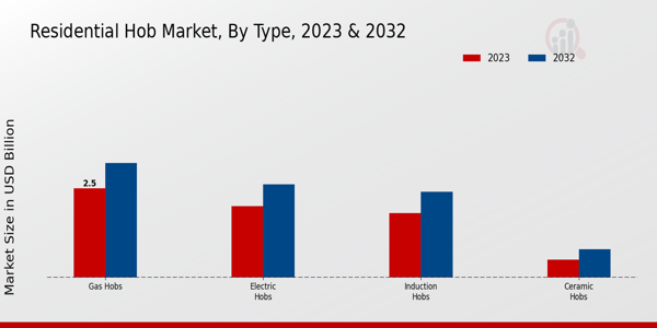 Residential Hob Market By Type