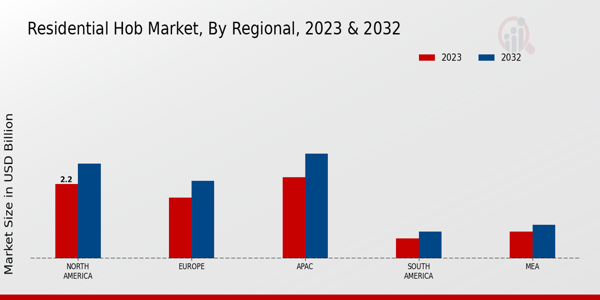 Residential Hob Market By Regional