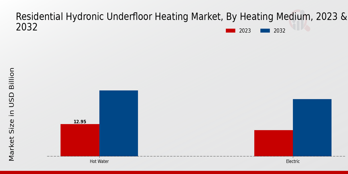 Residential Hydronic Underfloor Heating Market Heating Medium Insights