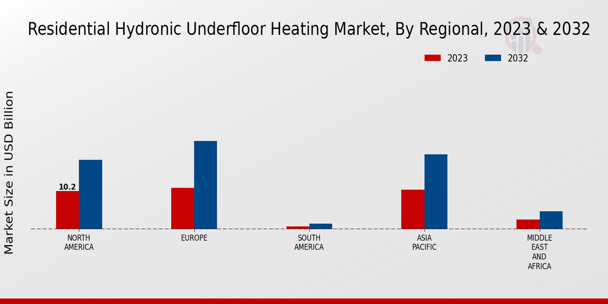 Residential Hydronic Underfloor Heating Market Regional Insights