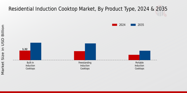 Residential Induction Cooktop Market Product Type Insights