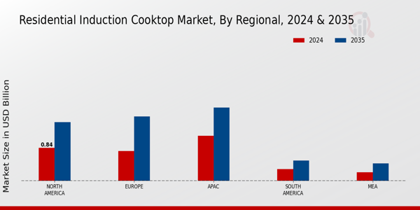 Residential Induction Cooktop Market Regional Insights