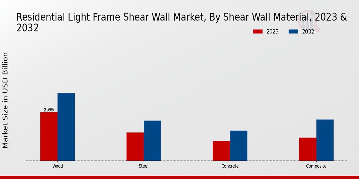 Residential Light Frame Shear Wall Market By Shar Wall 2023 & 2032