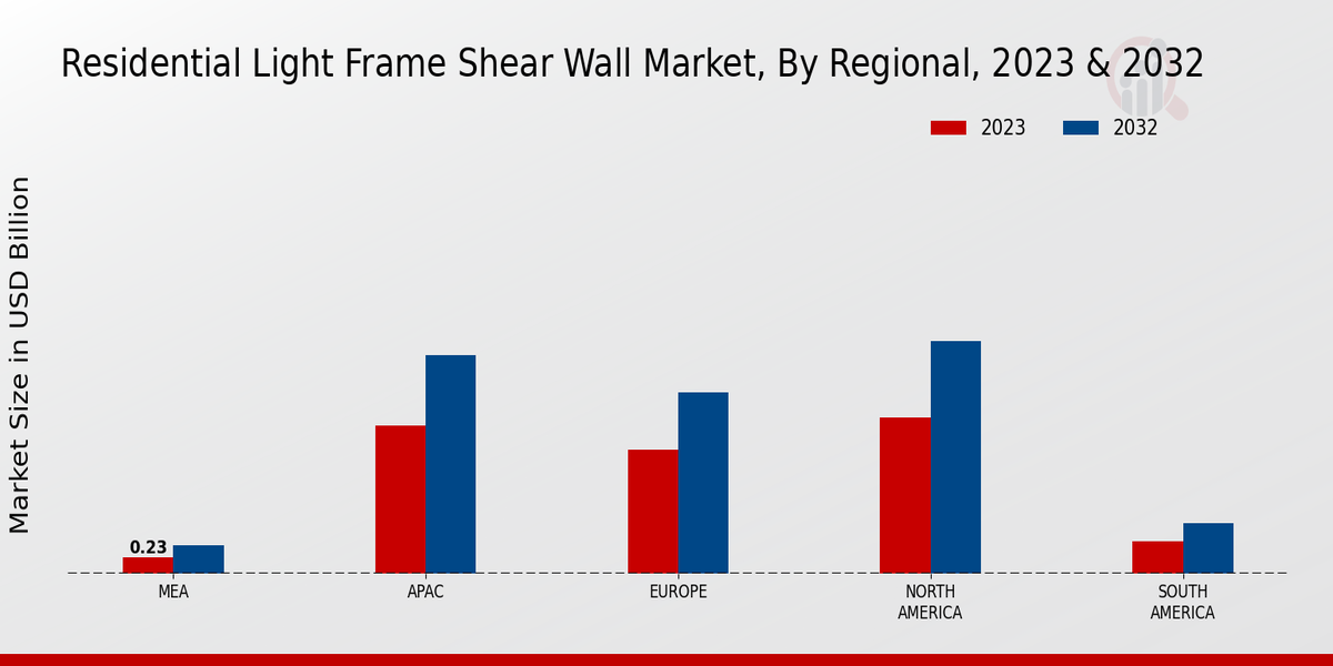 Residential Light Frame Shear Wall Market  By Regional Analysis 2023 & 2032