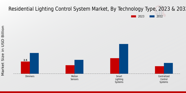 Residential Lighting Control System Market Insights