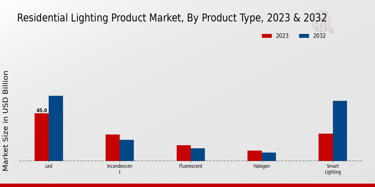 Residential Lighting Product Market Product Type Insights   