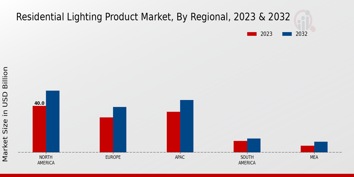 Residential Lighting Product Market Regional Insights