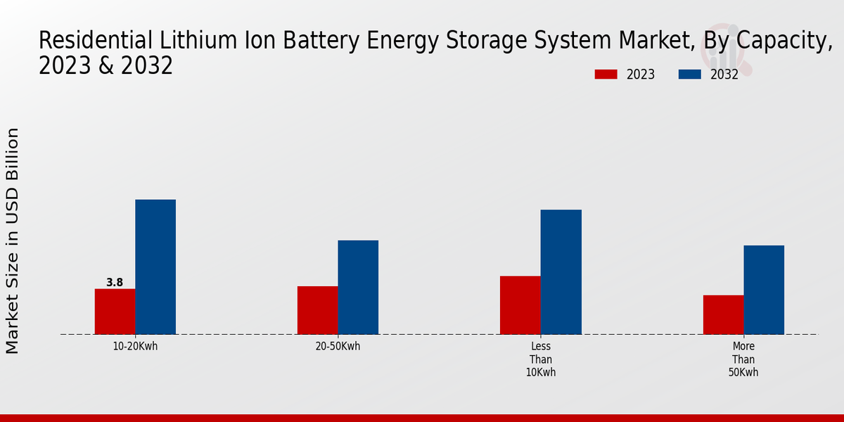 Residential Lithium Ion Battery Energy Storage System Market By Capacity