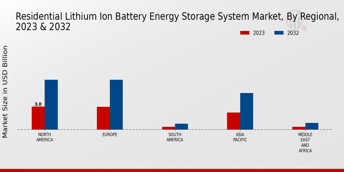 Residential Lithium Ion Battery Energy Storage System Market By Regional