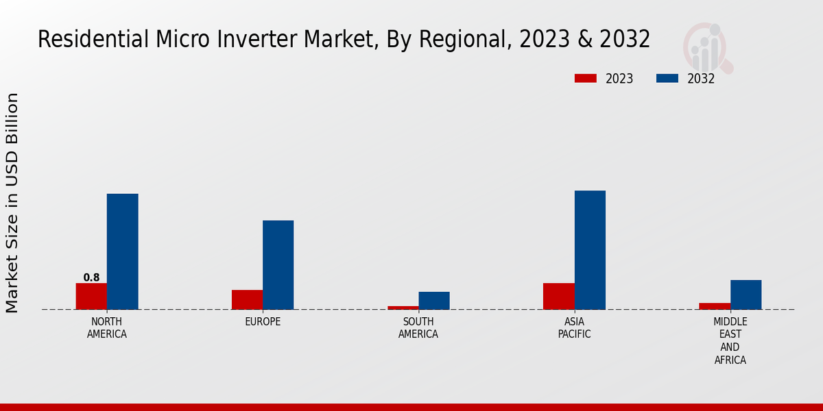 Residential Micro Inverter Market Regional