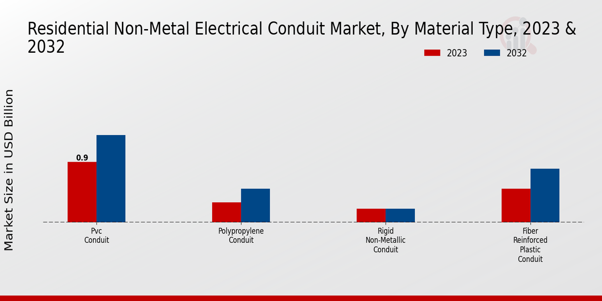 Residential Non-Metal Electrical Conduit Market Material Type Insights  