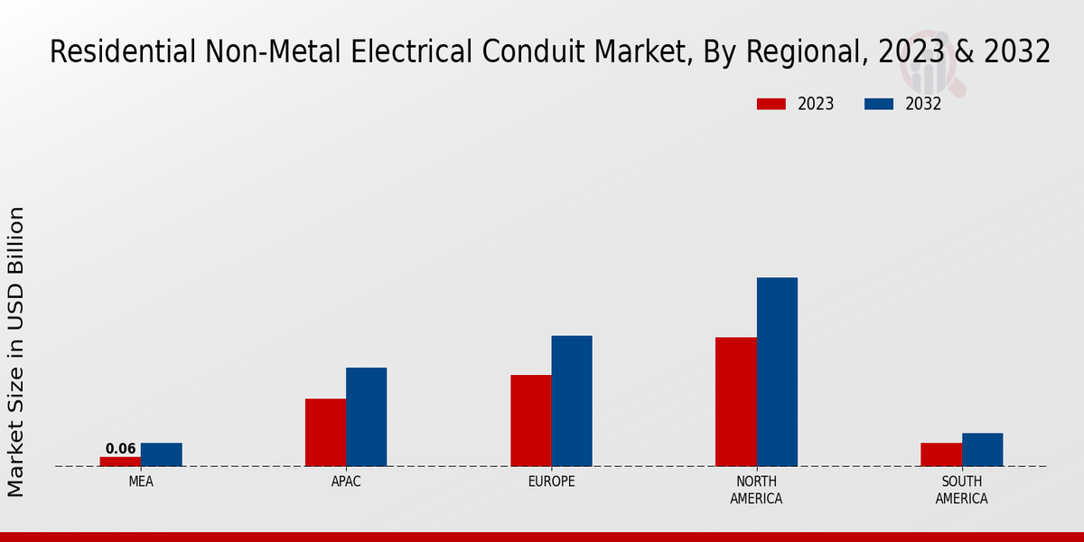 Residential Non-Metal Electrical Conduit Market Regional Insights  