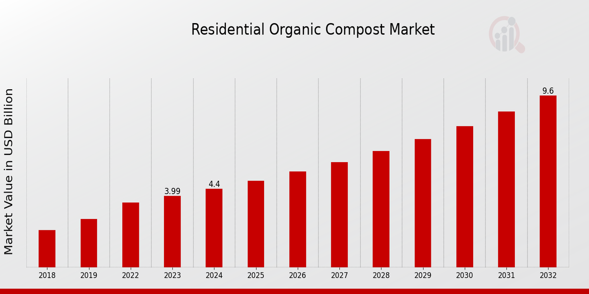 Residential Organic Compost Market Overview