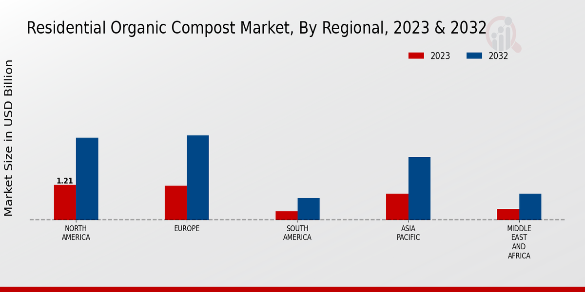 Residential Organic Compost Market By Region