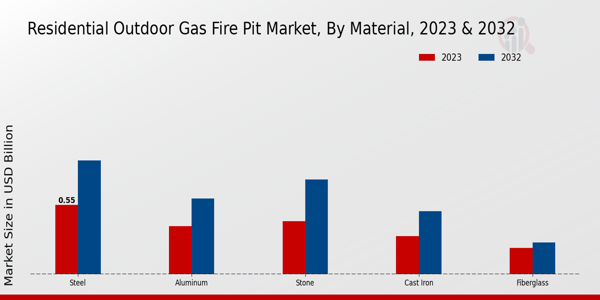 Residential Outdoor Gas Fire Pit Market By Material