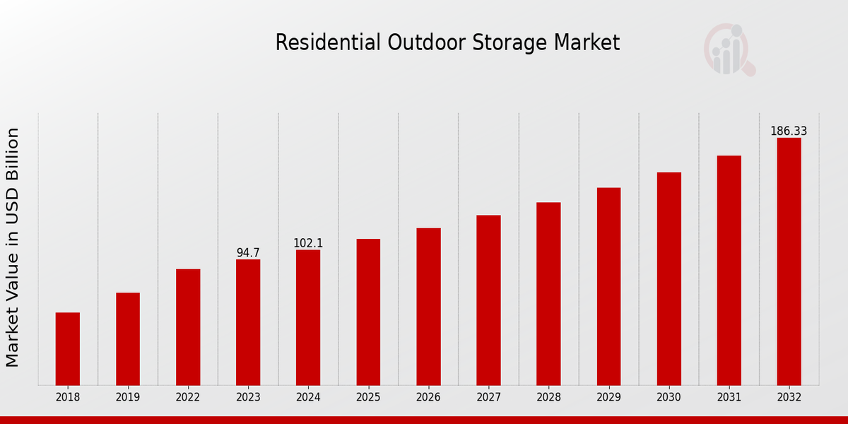 Residential Outdoor Storage Market Overview