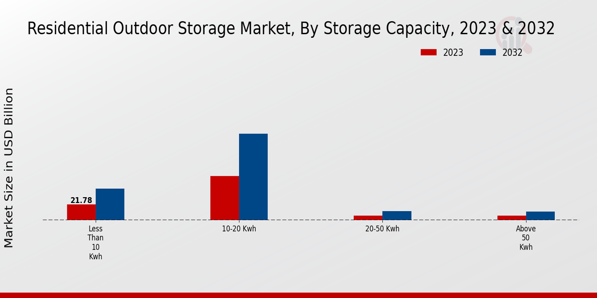 Residential Outdoor Storage Market Storage Capacity Insights