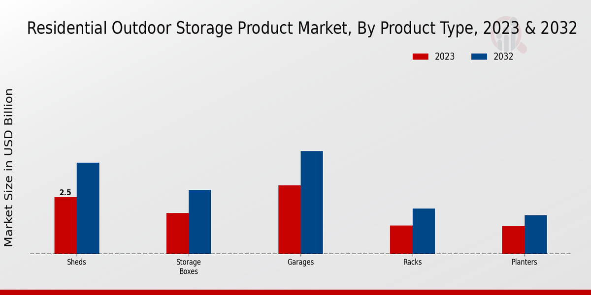 Residential Outdoor Storage Product Market By Product Type