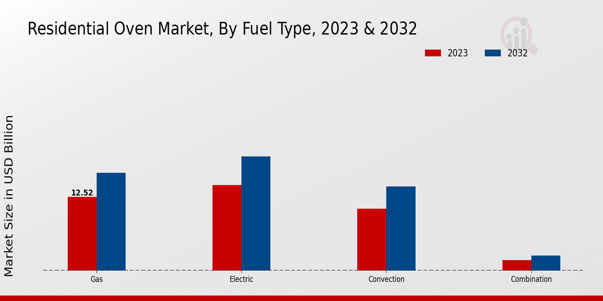 Residential Oven Market Segments