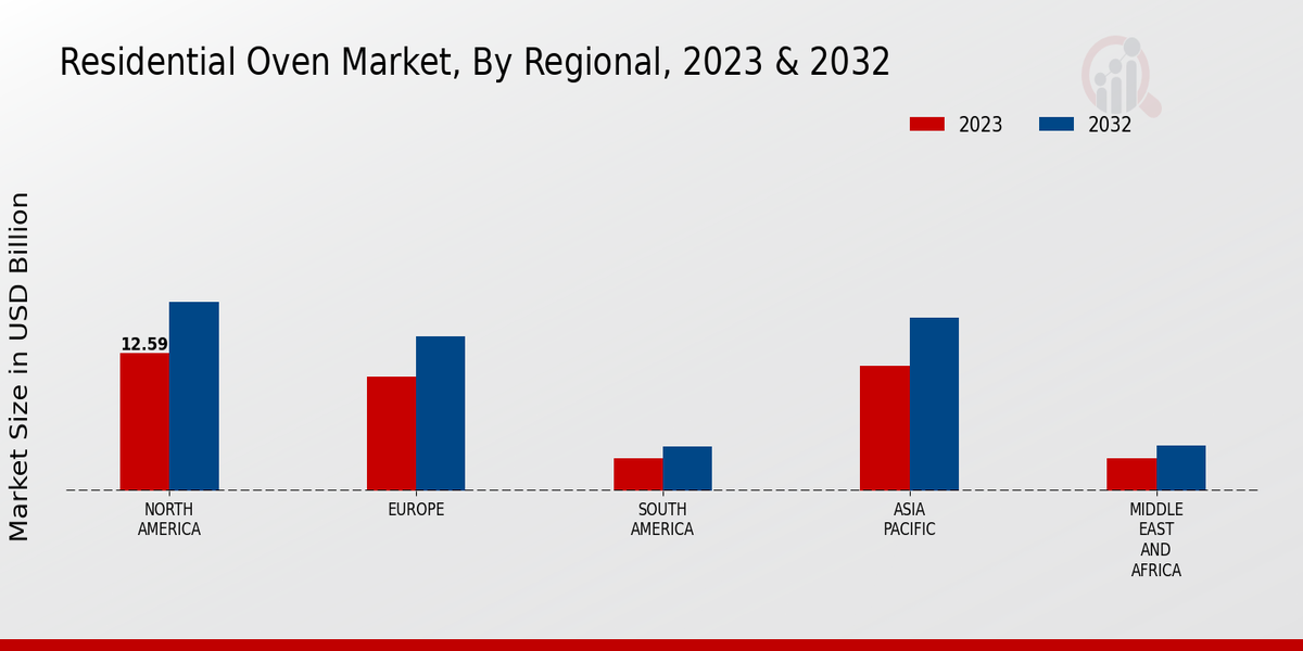 Residential Oven Market Regional