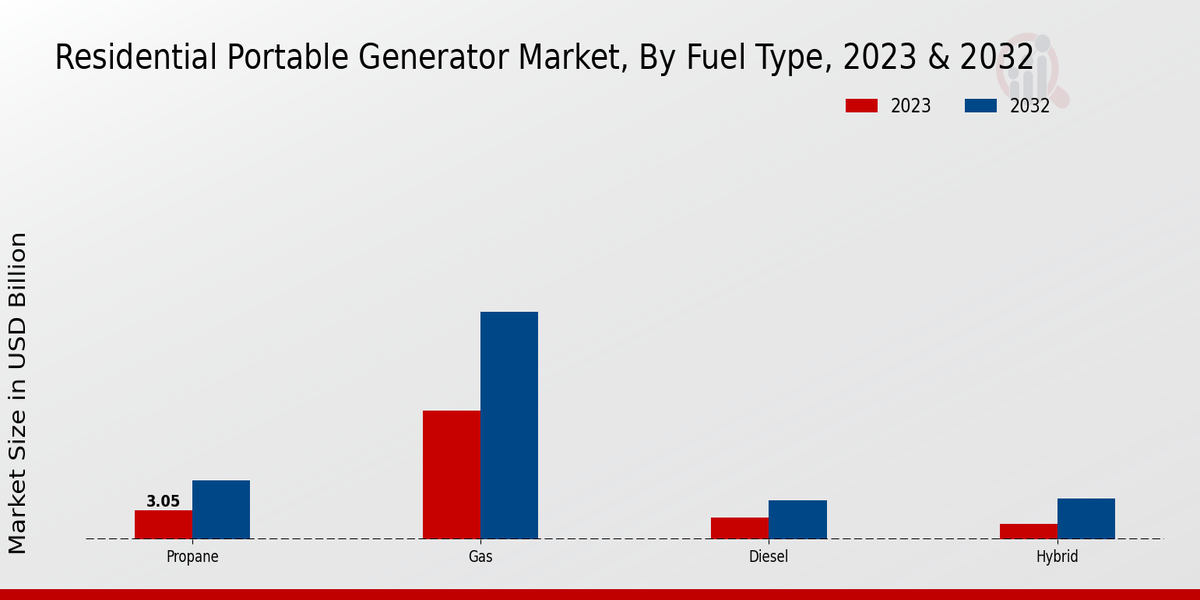 Residential Portable Generator Market Fuel Type Insights  