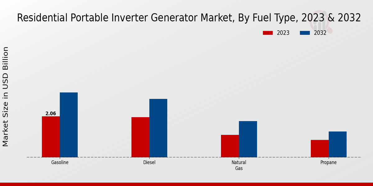 Residential Portable Inverter Generator Market Fuel Type Insights