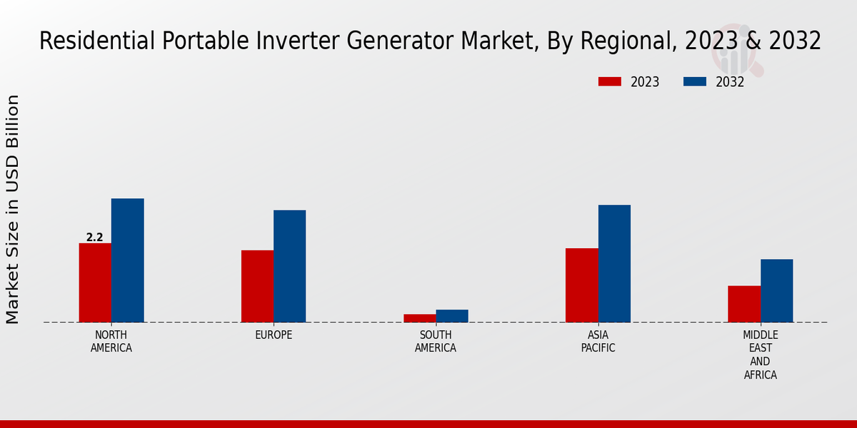 Residential Portable Inverter Generator Market Regional Insights