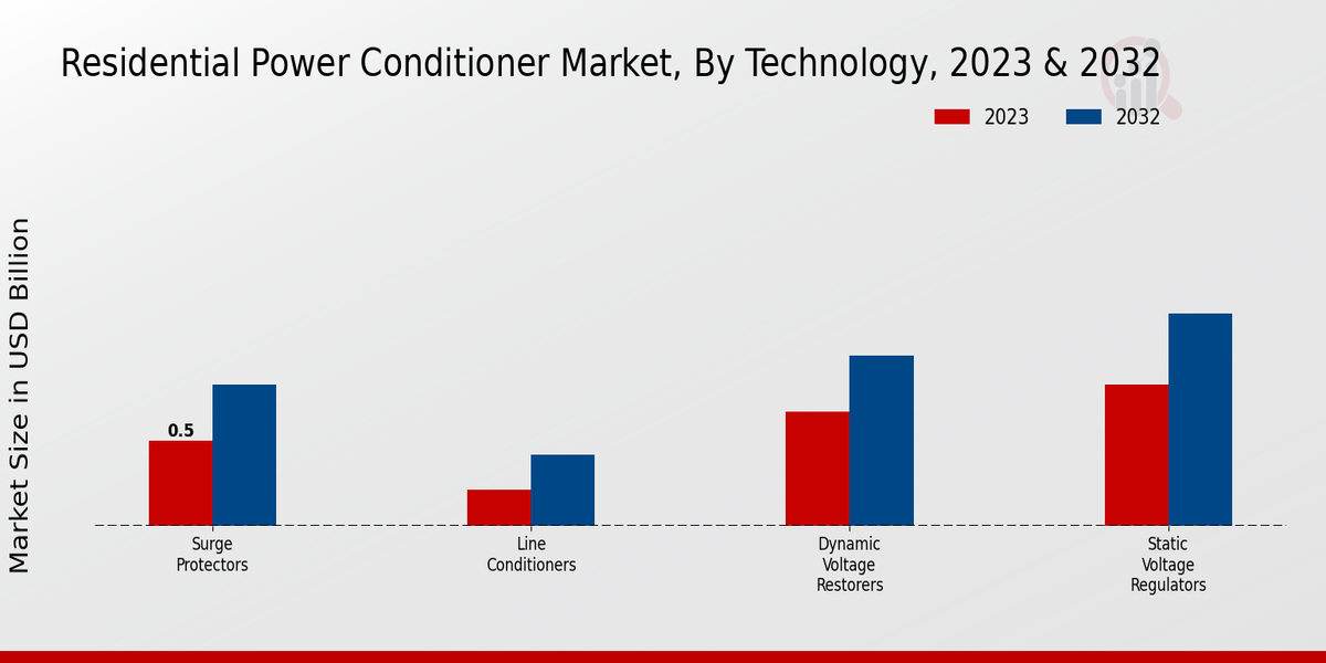 Residential Power Conditioner Market Technology Insights  