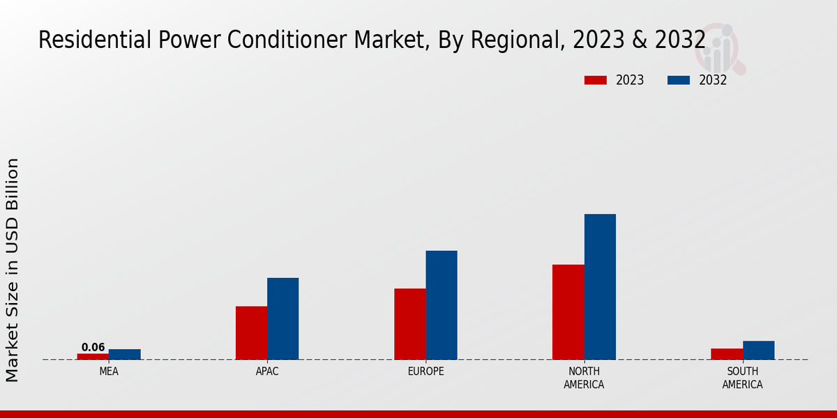 Residential Power Conditioner Market Regional Insights  