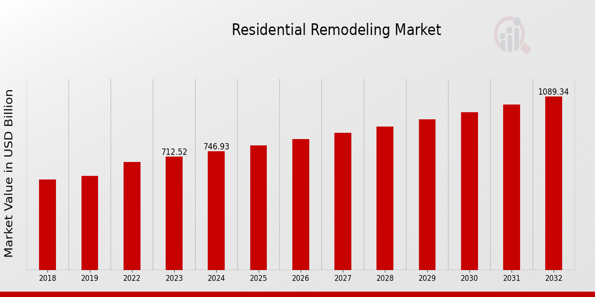 Residential Remodeling Market Overview