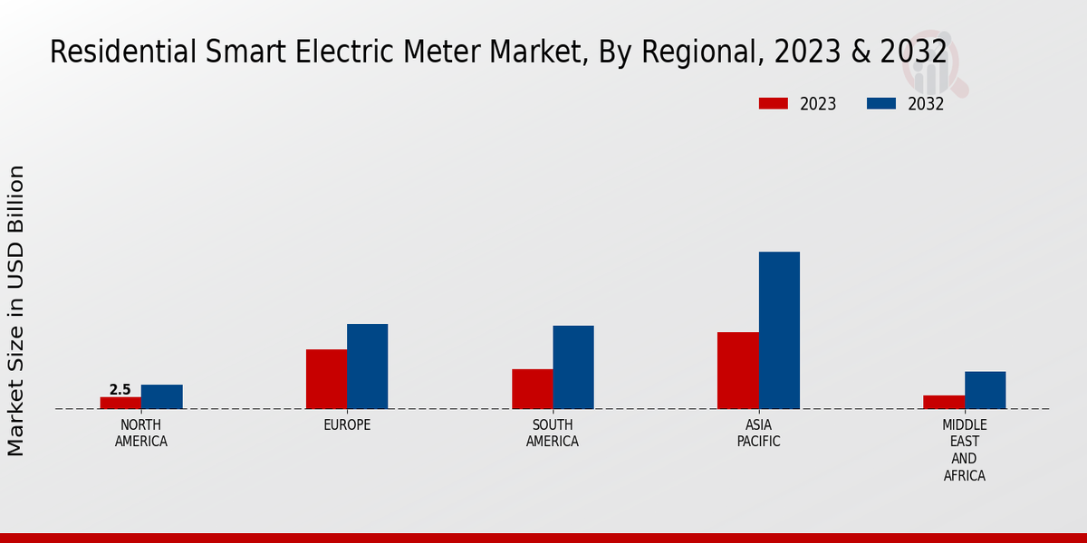 Residential Smart Electric Meter Market Communication Technology Insights