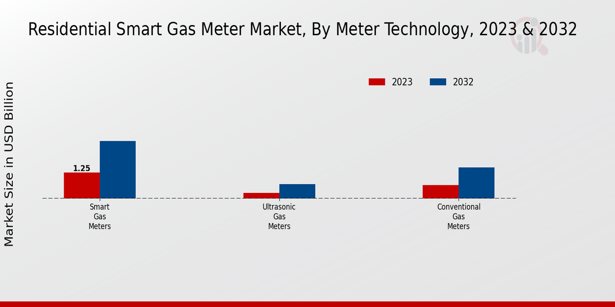 Residential Smart Gas Meter Market Meter Technology Insights  