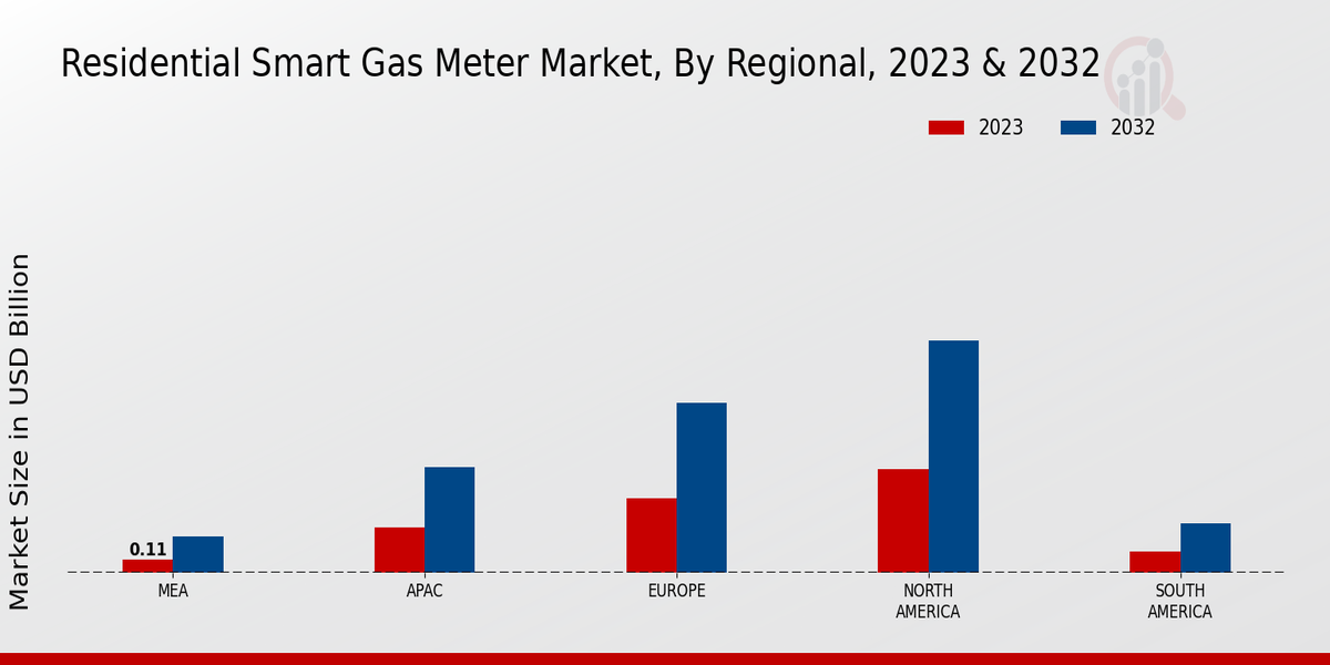 Residential Smart Gas Meter Market Regional Insights  