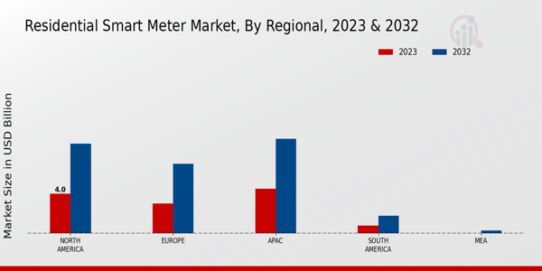 Residential Smart Meter Market Regional Insights