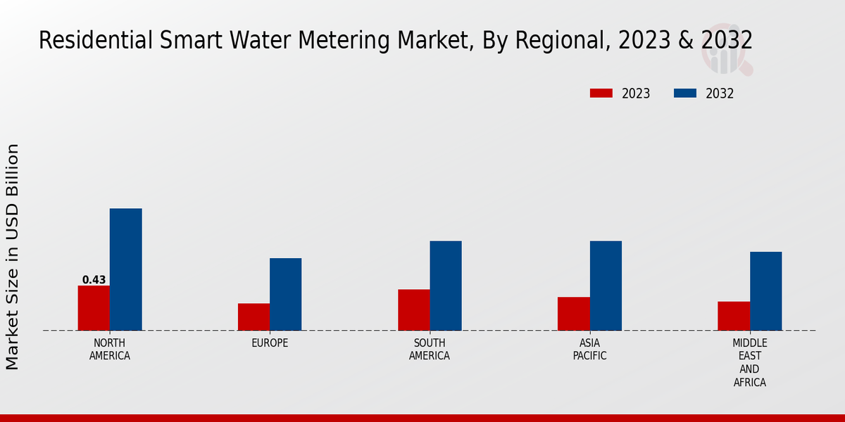 Residential Smart Water Metering Market, By Regional